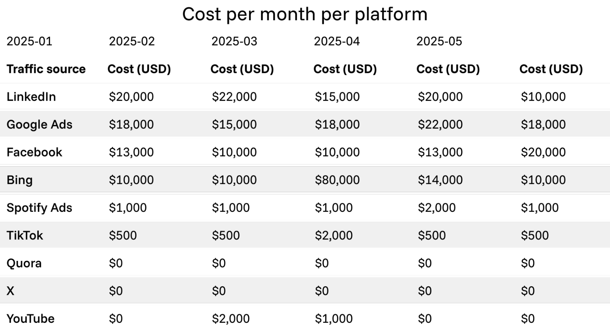 Marketing platform spend per month comparison